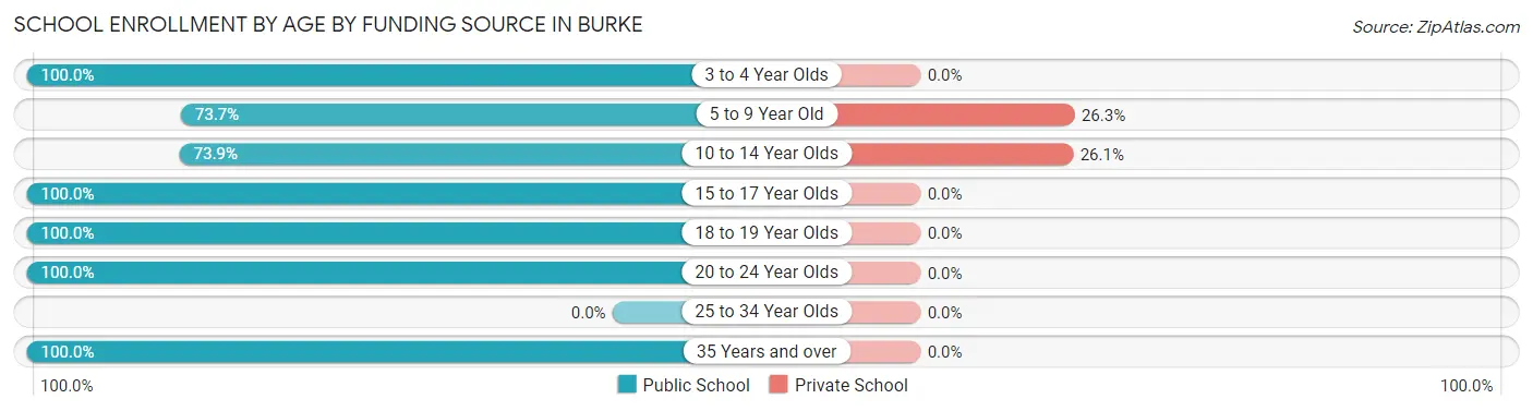 School Enrollment by Age by Funding Source in Burke