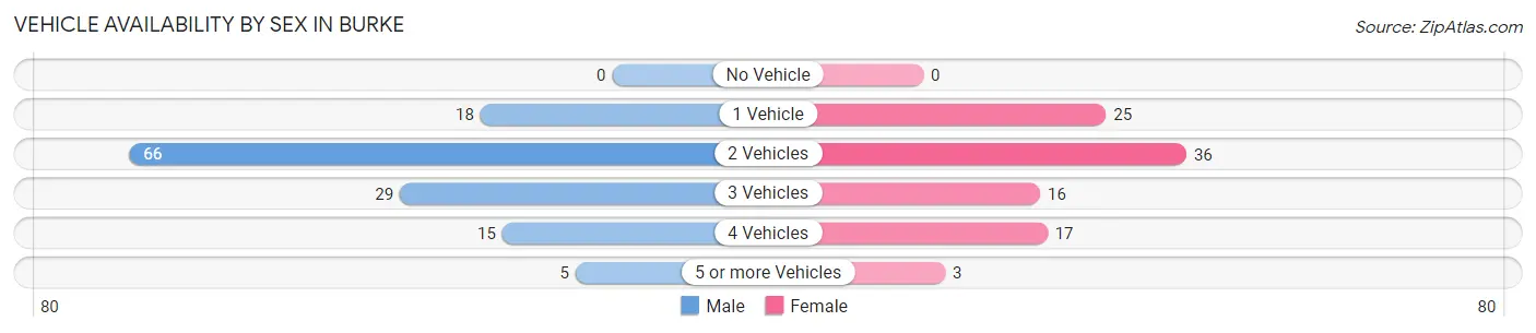 Vehicle Availability by Sex in Burke