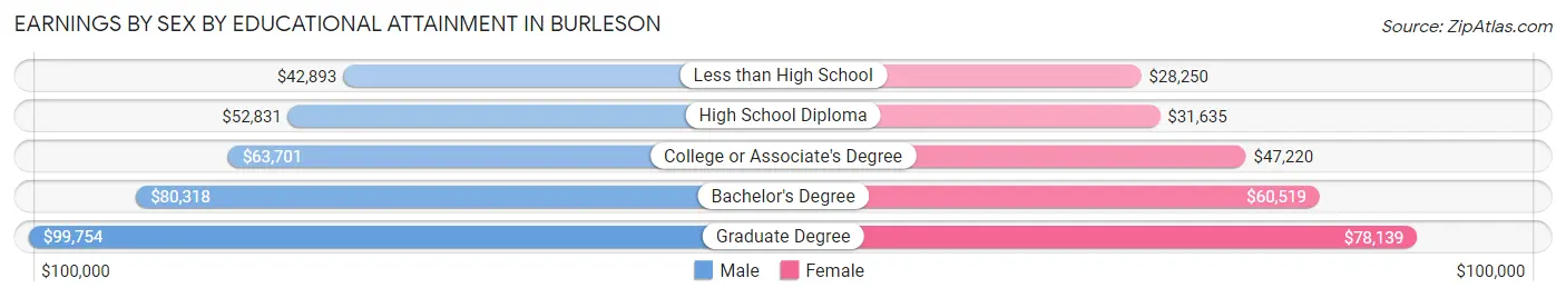 Earnings by Sex by Educational Attainment in Burleson