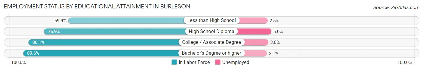 Employment Status by Educational Attainment in Burleson