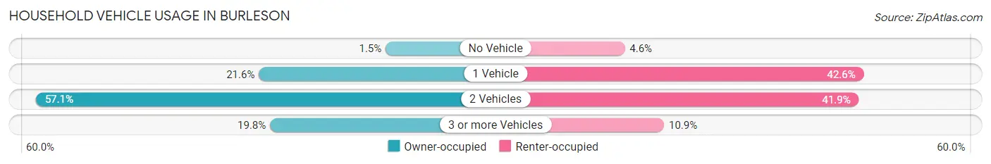 Household Vehicle Usage in Burleson