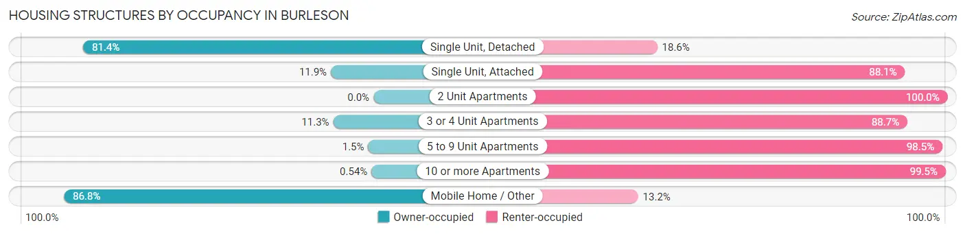 Housing Structures by Occupancy in Burleson