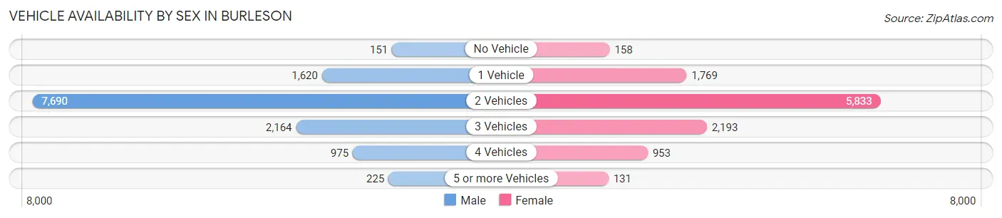 Vehicle Availability by Sex in Burleson
