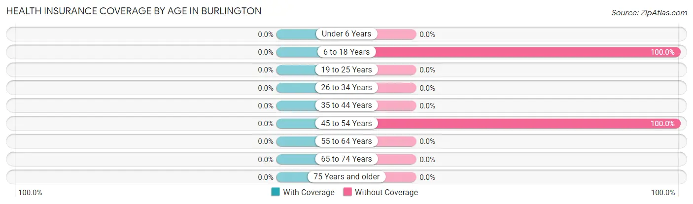 Health Insurance Coverage by Age in Burlington