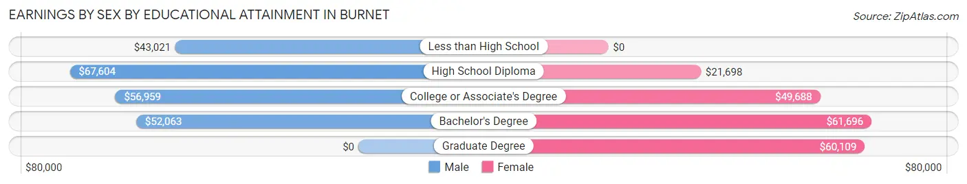 Earnings by Sex by Educational Attainment in Burnet