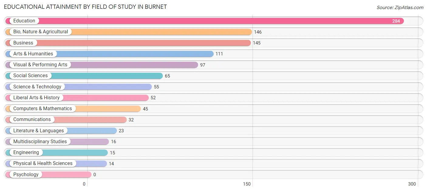 Educational Attainment by Field of Study in Burnet