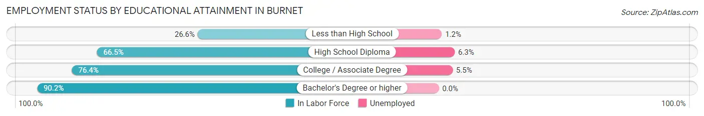 Employment Status by Educational Attainment in Burnet