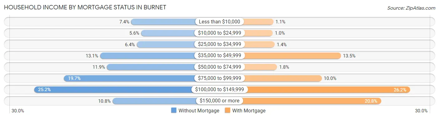 Household Income by Mortgage Status in Burnet