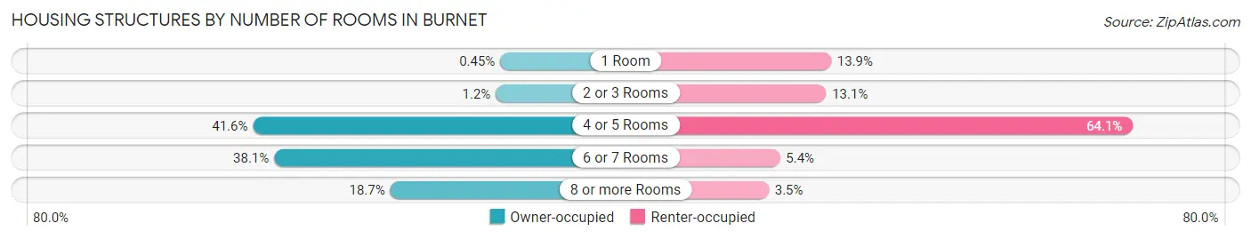 Housing Structures by Number of Rooms in Burnet