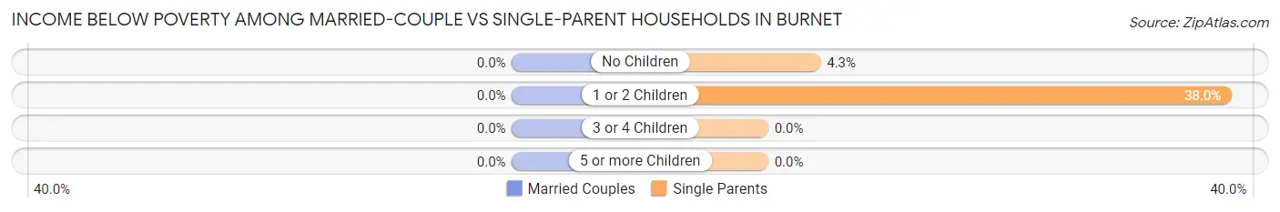 Income Below Poverty Among Married-Couple vs Single-Parent Households in Burnet