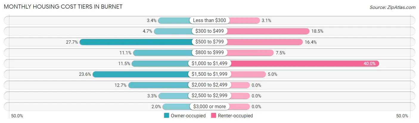 Monthly Housing Cost Tiers in Burnet
