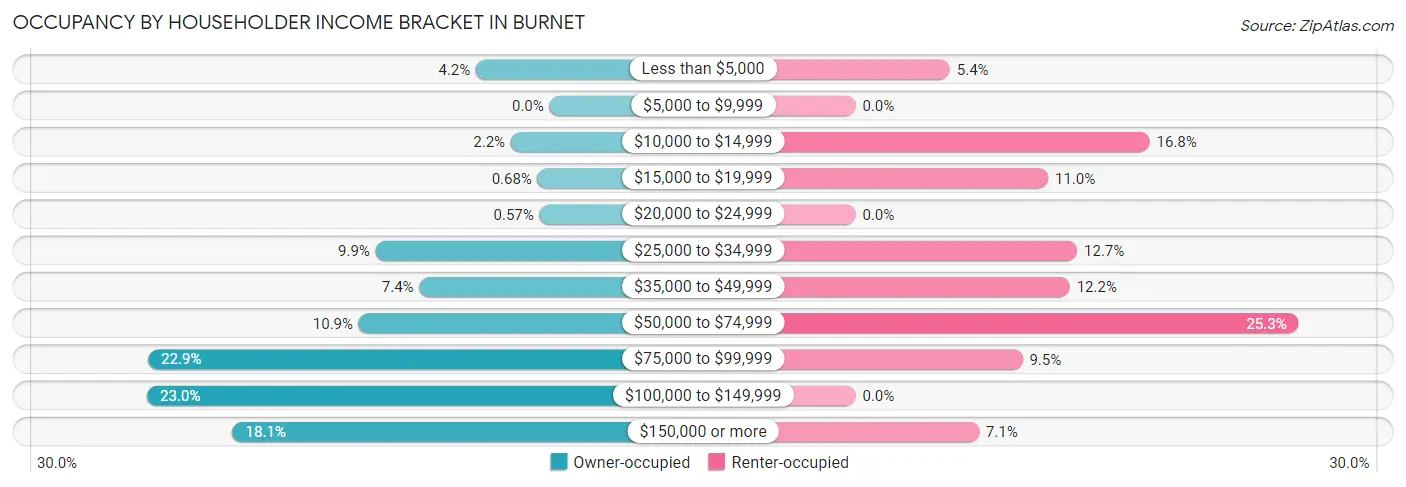 Occupancy by Householder Income Bracket in Burnet