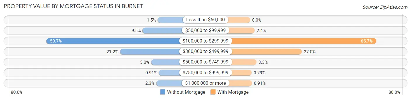 Property Value by Mortgage Status in Burnet