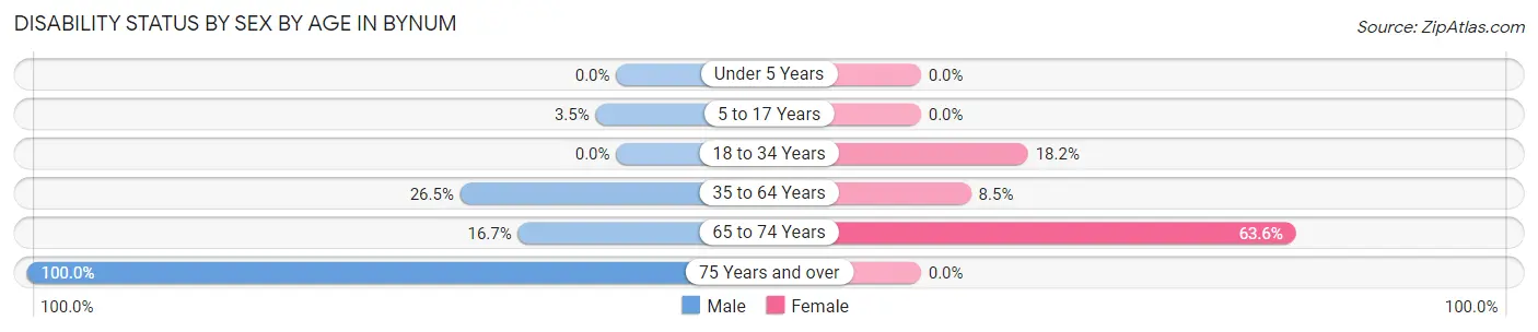 Disability Status by Sex by Age in Bynum