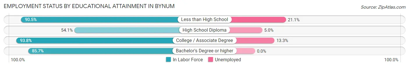 Employment Status by Educational Attainment in Bynum
