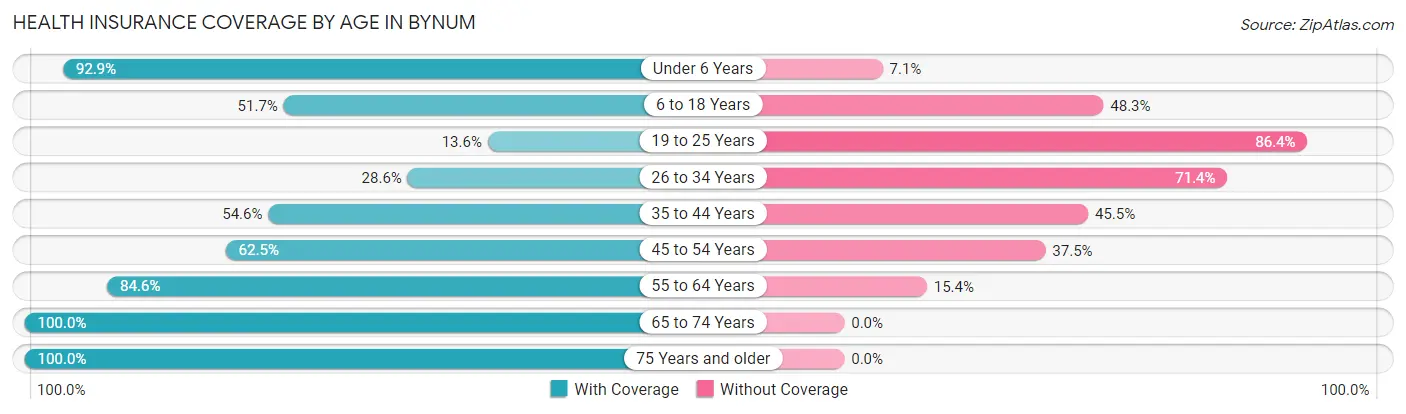 Health Insurance Coverage by Age in Bynum