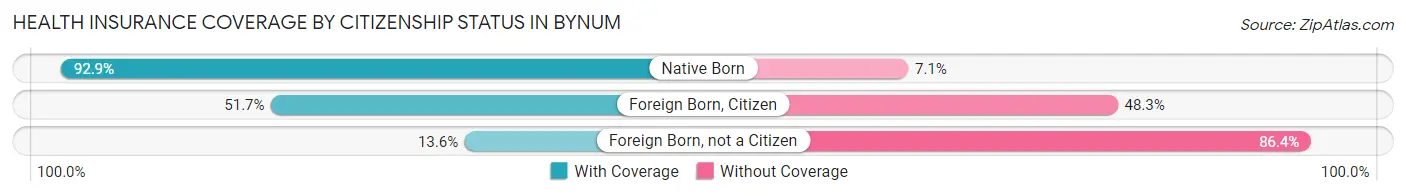 Health Insurance Coverage by Citizenship Status in Bynum