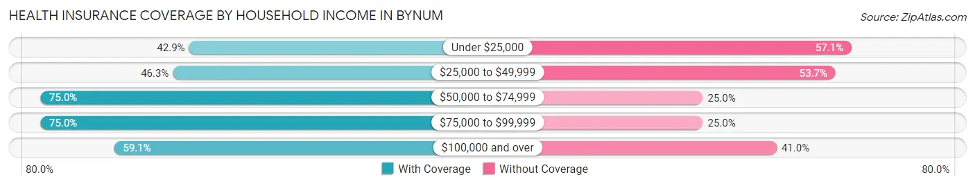 Health Insurance Coverage by Household Income in Bynum