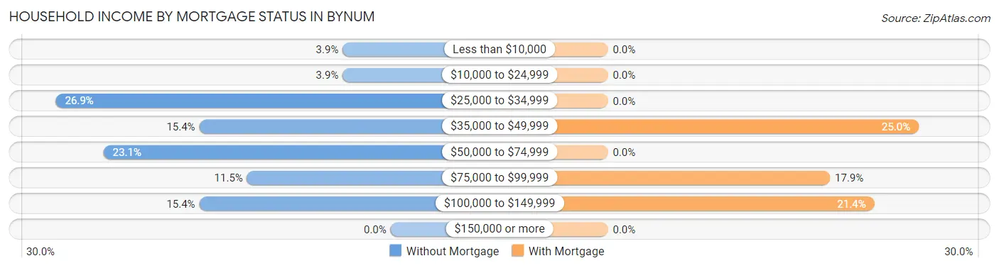 Household Income by Mortgage Status in Bynum