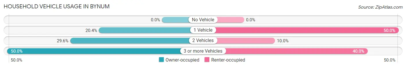 Household Vehicle Usage in Bynum