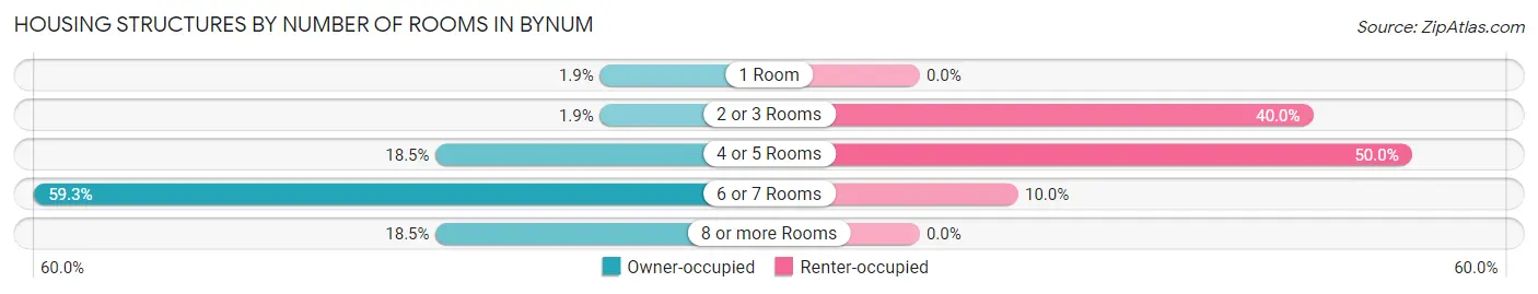 Housing Structures by Number of Rooms in Bynum