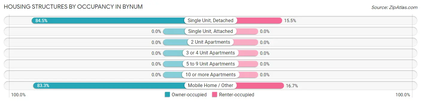 Housing Structures by Occupancy in Bynum