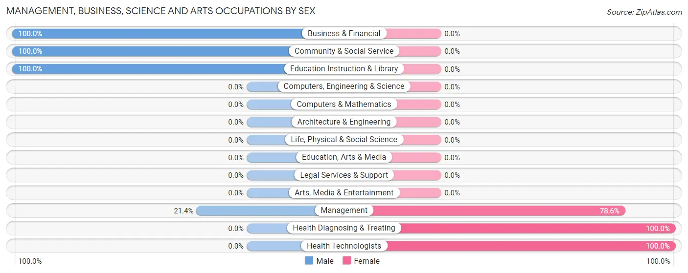 Management, Business, Science and Arts Occupations by Sex in Bynum