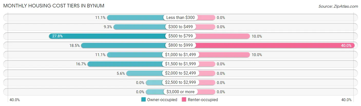 Monthly Housing Cost Tiers in Bynum