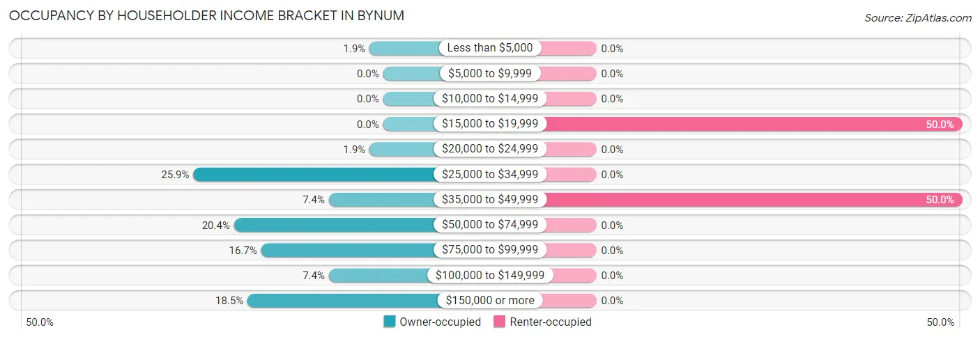 Occupancy by Householder Income Bracket in Bynum