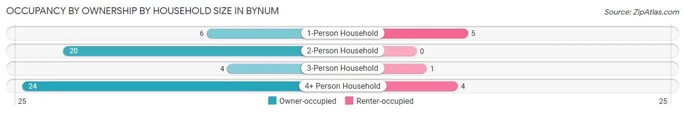 Occupancy by Ownership by Household Size in Bynum
