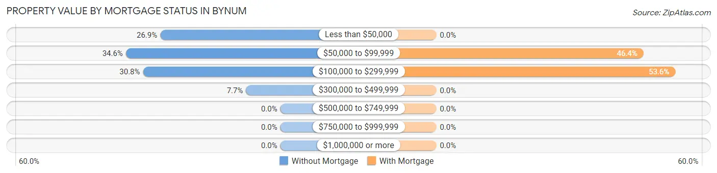 Property Value by Mortgage Status in Bynum