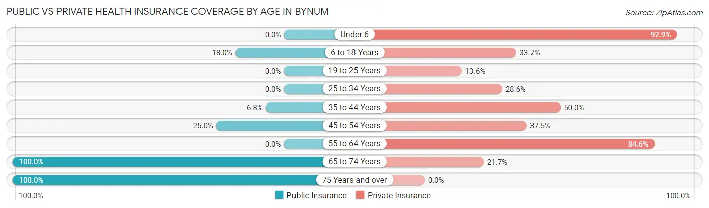 Public vs Private Health Insurance Coverage by Age in Bynum