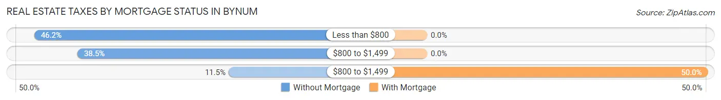 Real Estate Taxes by Mortgage Status in Bynum