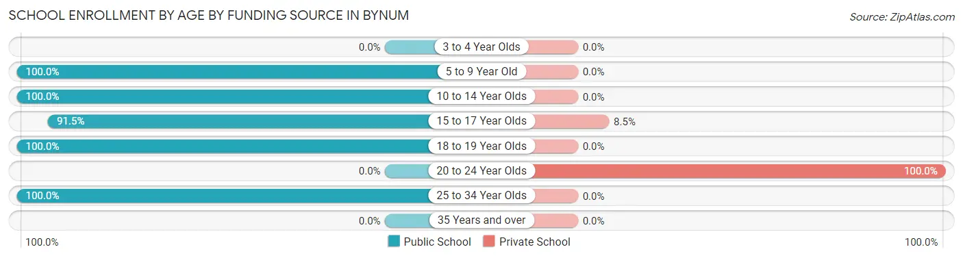 School Enrollment by Age by Funding Source in Bynum