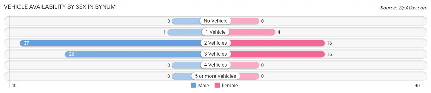 Vehicle Availability by Sex in Bynum