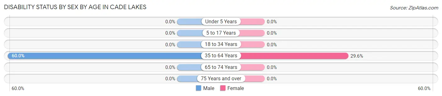 Disability Status by Sex by Age in Cade Lakes
