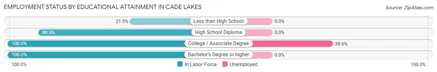 Employment Status by Educational Attainment in Cade Lakes