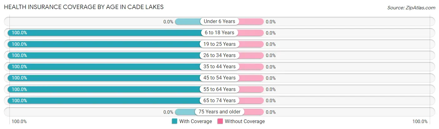 Health Insurance Coverage by Age in Cade Lakes