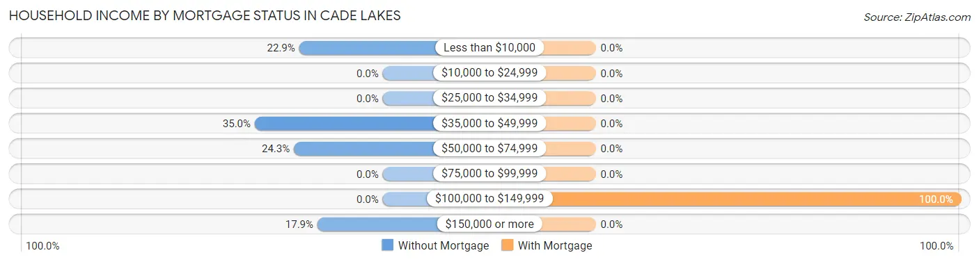 Household Income by Mortgage Status in Cade Lakes
