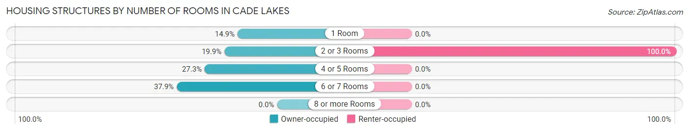 Housing Structures by Number of Rooms in Cade Lakes