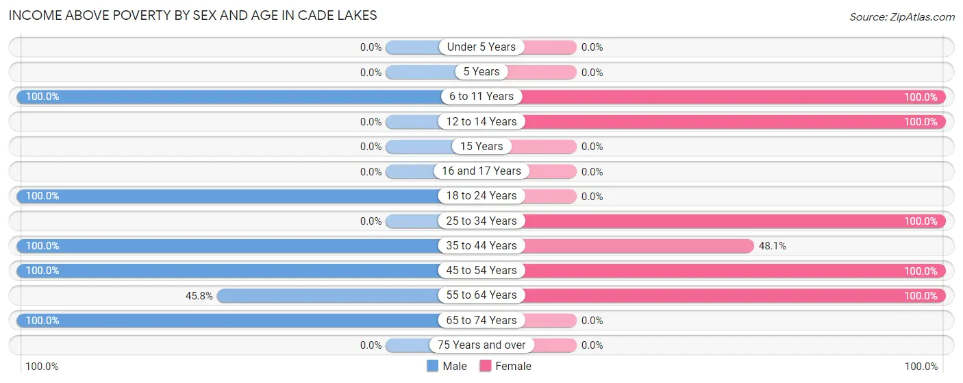 Income Above Poverty by Sex and Age in Cade Lakes