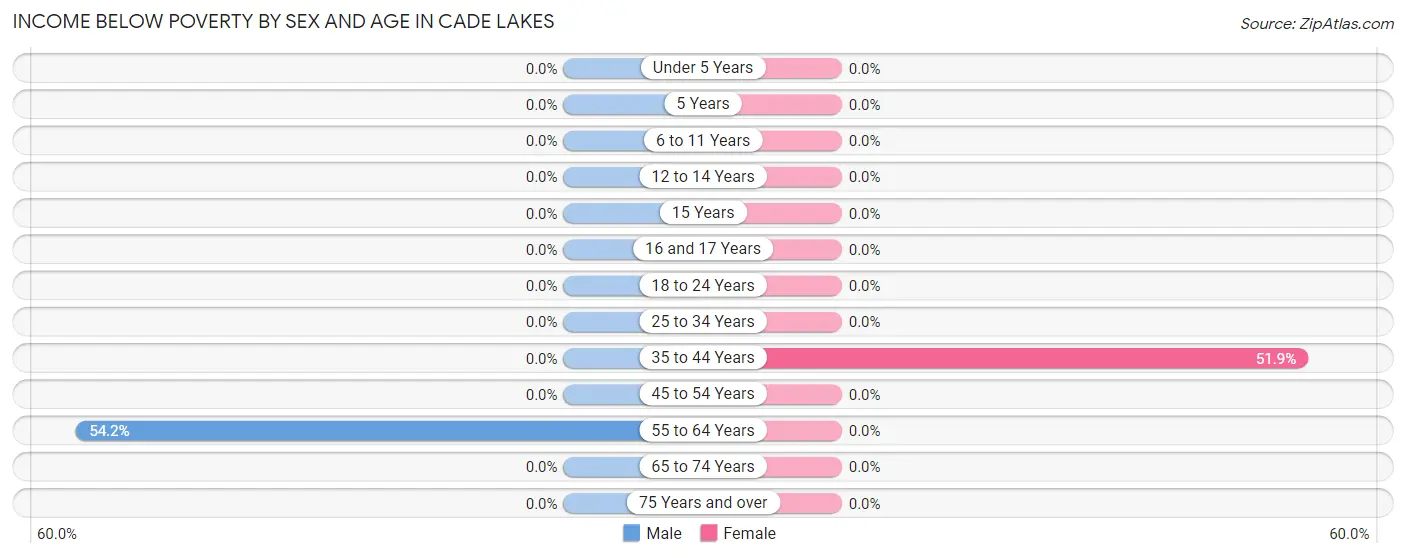 Income Below Poverty by Sex and Age in Cade Lakes