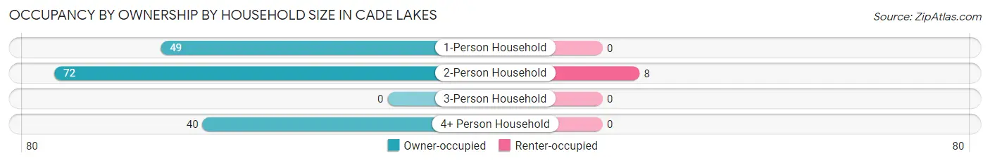 Occupancy by Ownership by Household Size in Cade Lakes