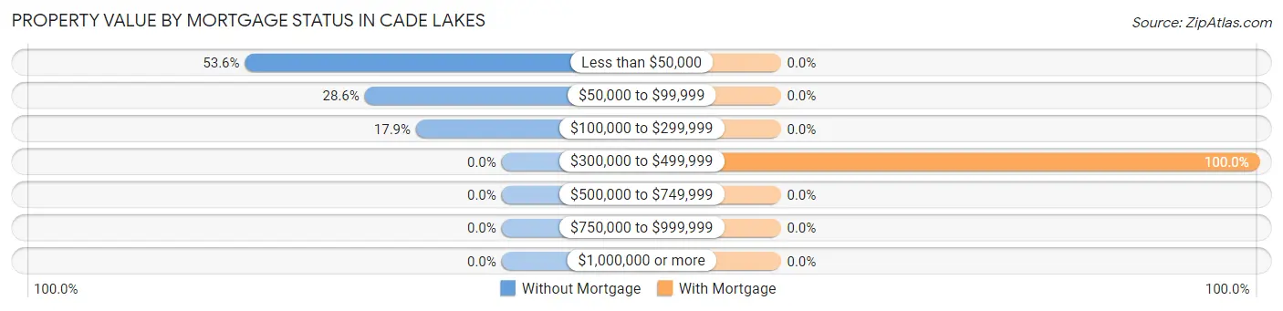 Property Value by Mortgage Status in Cade Lakes