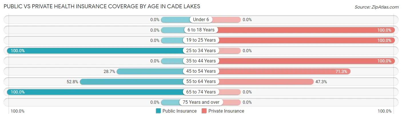 Public vs Private Health Insurance Coverage by Age in Cade Lakes