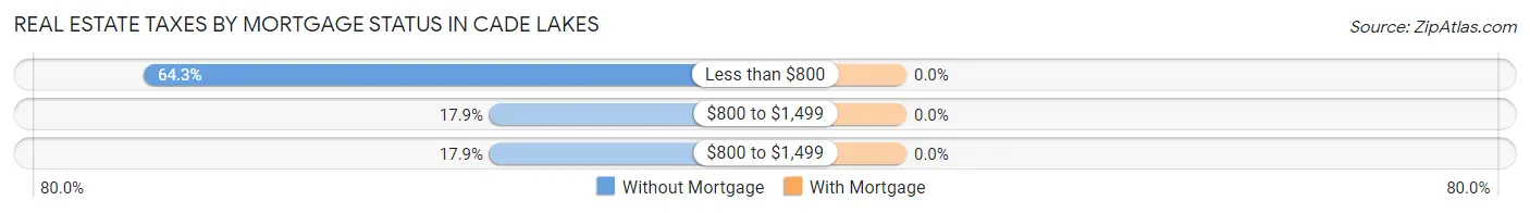 Real Estate Taxes by Mortgage Status in Cade Lakes