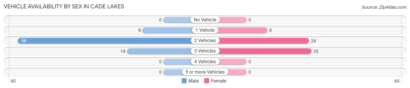 Vehicle Availability by Sex in Cade Lakes