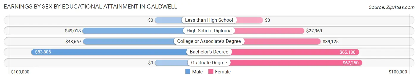 Earnings by Sex by Educational Attainment in Caldwell