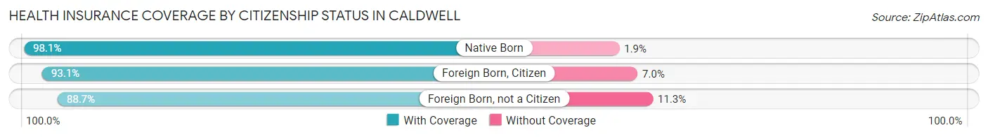 Health Insurance Coverage by Citizenship Status in Caldwell