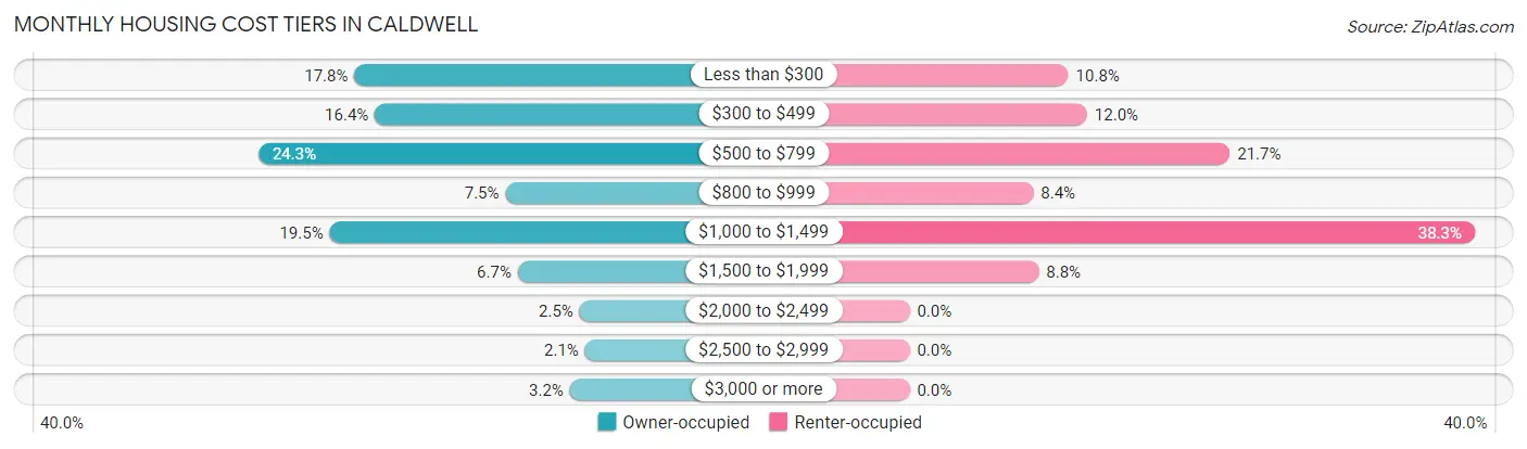 Monthly Housing Cost Tiers in Caldwell